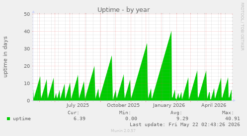 yearly graph