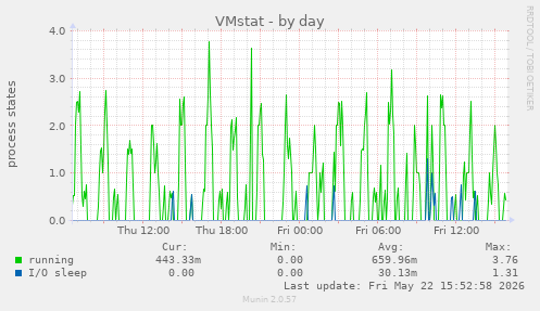 VMstat