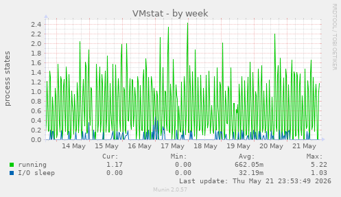 VMstat