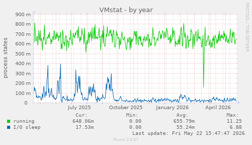 VMstat