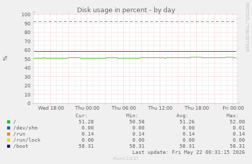 Disk usage in percent