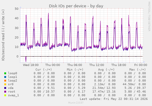 Disk IOs per device