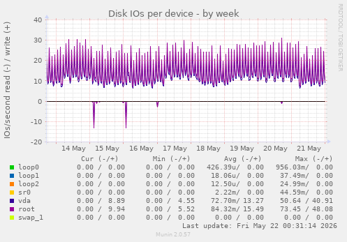 Disk IOs per device
