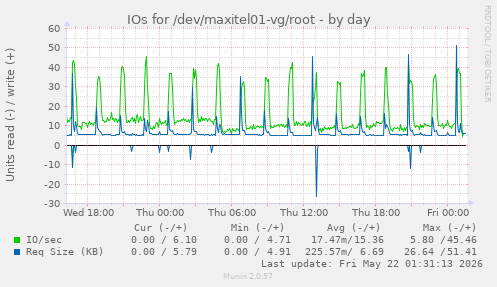 IOs for /dev/maxitel01-vg/root