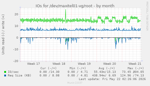 monthly graph