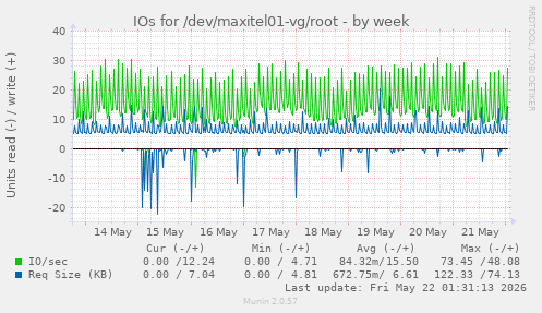 IOs for /dev/maxitel01-vg/root