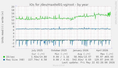 yearly graph