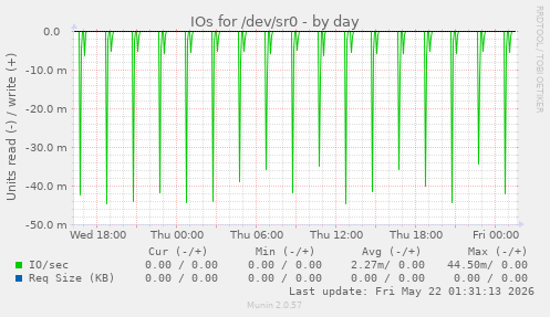 IOs for /dev/sr0