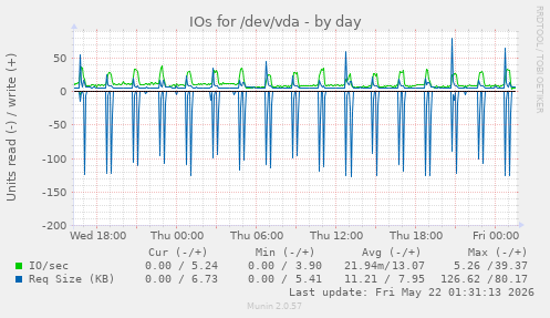 IOs for /dev/vda