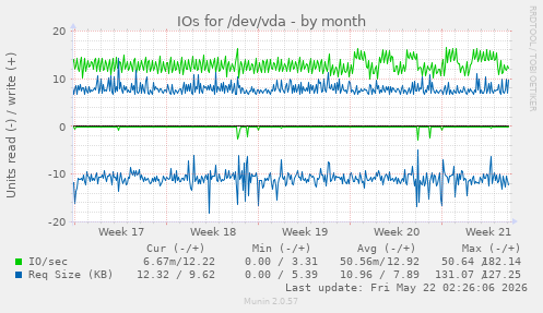 monthly graph