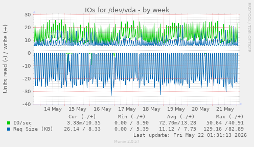 IOs for /dev/vda