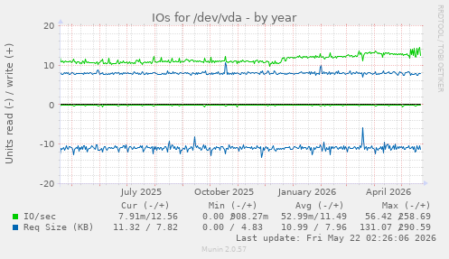 yearly graph