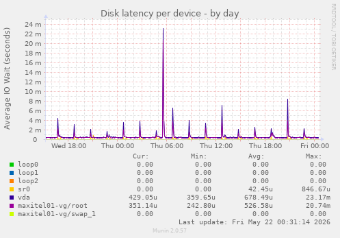Disk latency per device