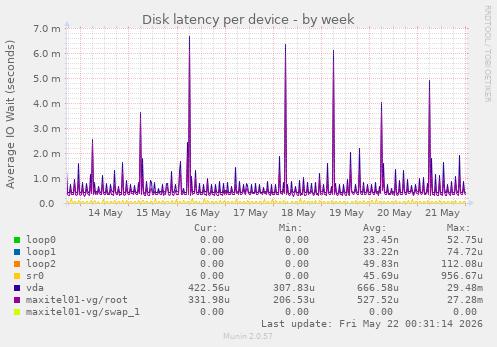 Disk latency per device
