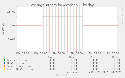 Average latency for /dev/loop0