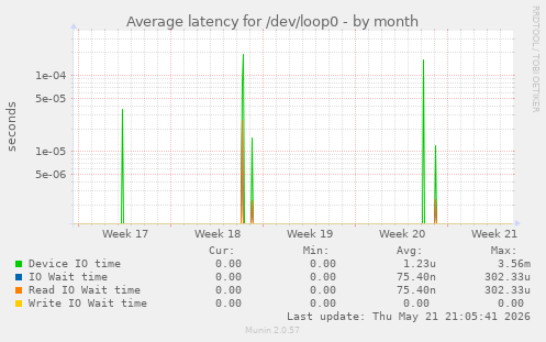 Average latency for /dev/loop0