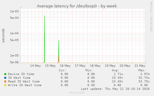Average latency for /dev/loop0