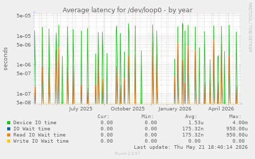 Average latency for /dev/loop0