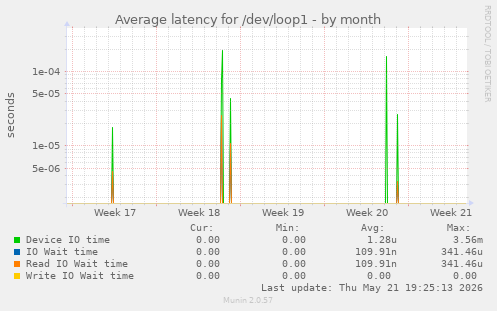 Average latency for /dev/loop1