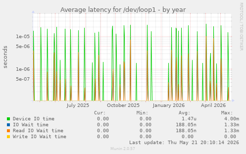 Average latency for /dev/loop1