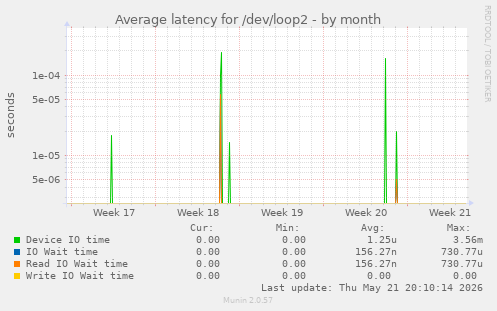 Average latency for /dev/loop2