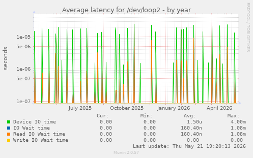 Average latency for /dev/loop2