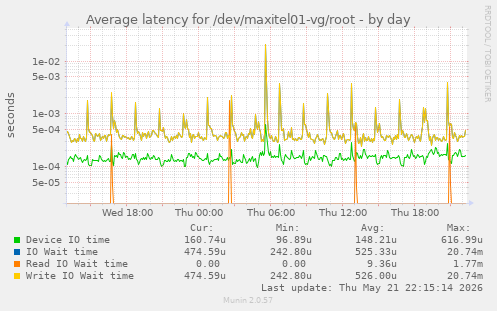 Average latency for /dev/maxitel01-vg/root