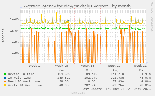 Average latency for /dev/maxitel01-vg/root
