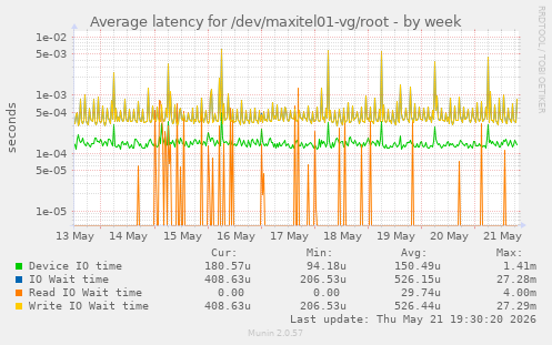 Average latency for /dev/maxitel01-vg/root