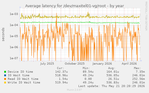 Average latency for /dev/maxitel01-vg/root