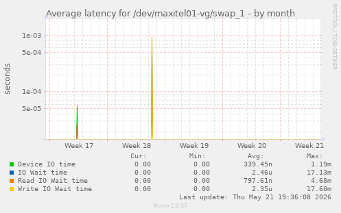 Average latency for /dev/maxitel01-vg/swap_1