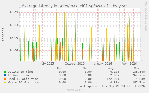 Average latency for /dev/maxitel01-vg/swap_1