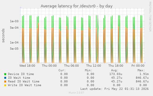 Average latency for /dev/sr0