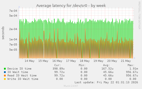 Average latency for /dev/sr0