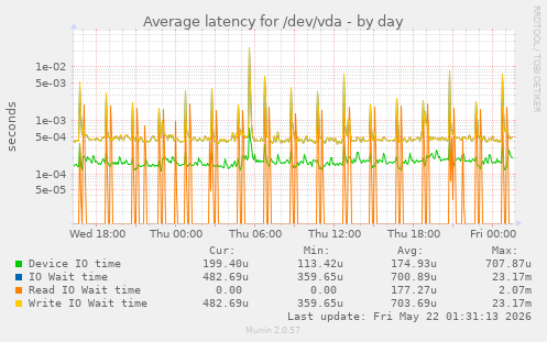 Average latency for /dev/vda