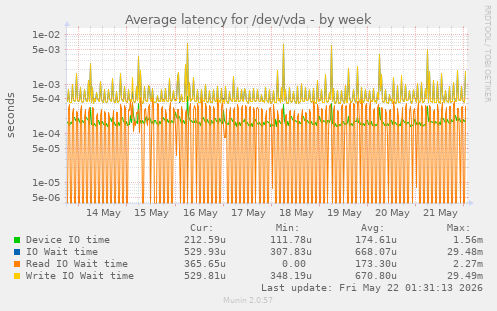 Average latency for /dev/vda
