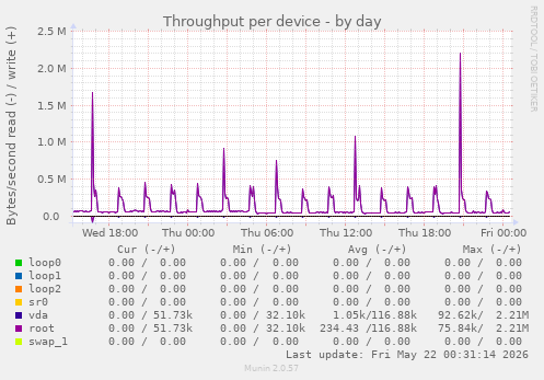 Throughput per device