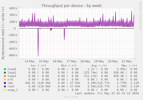 Throughput per device
