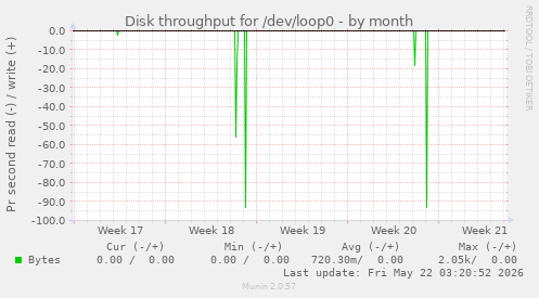 monthly graph