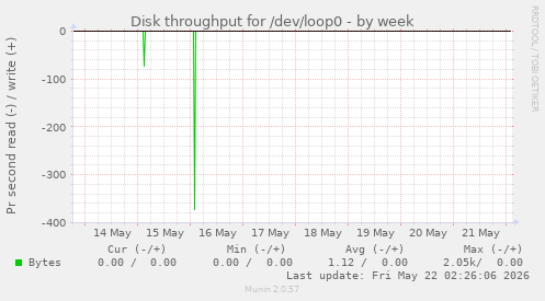 Disk throughput for /dev/loop0