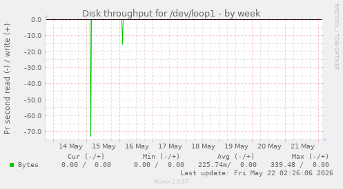 Disk throughput for /dev/loop1