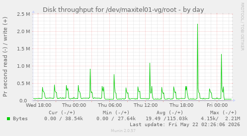 Disk throughput for /dev/maxitel01-vg/root