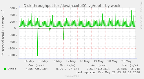 Disk throughput for /dev/maxitel01-vg/root