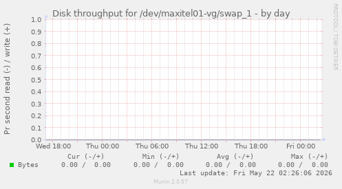 Disk throughput for /dev/maxitel01-vg/swap_1