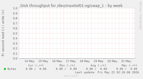 Disk throughput for /dev/maxitel01-vg/swap_1