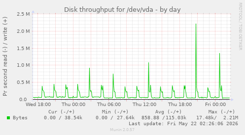 Disk throughput for /dev/vda