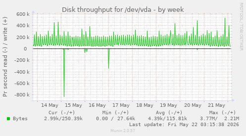 Disk throughput for /dev/vda
