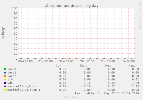 Utilization per device