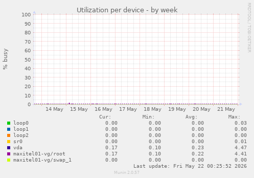 Utilization per device