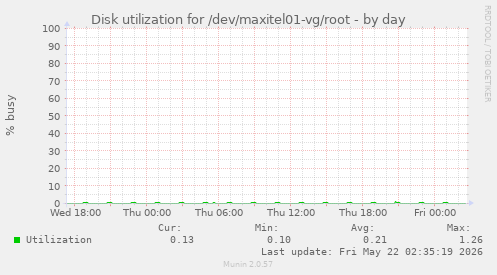 Disk utilization for /dev/maxitel01-vg/root